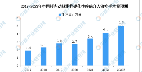 2023年中国颅内动脉粥样硬化性疾病介入治疗市场规模预测分析