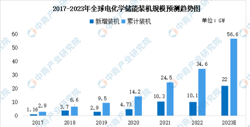 2023年全球及中国电化学储能装机规模预测分析