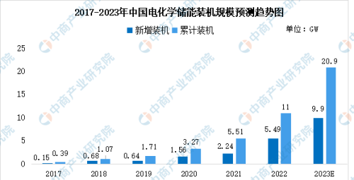 2023年全球及中国电化学储能装机规模预测分析