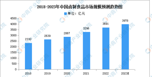 2023年中国卤制食品行业市场前景及投资研究报告