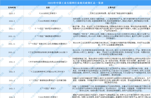 2023年中国工业互联网行业相关政策汇总一览