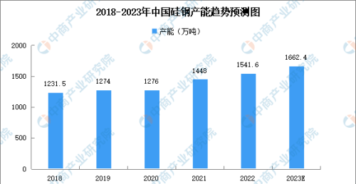 2023年中国硅钢产能及产量预测分析