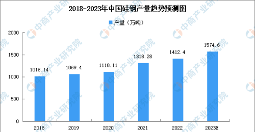 2023年中国硅钢产能及产量预测分析