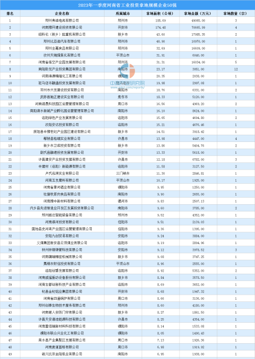 2023年一季度河南省50强企业土地投资额近34亿元