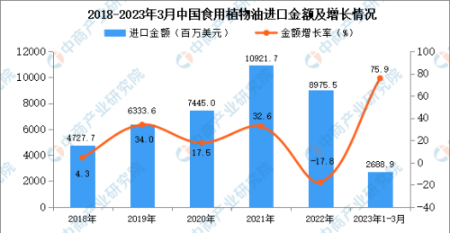 2023年1-3月中国食用植物油进口数据统计分析：进口量同比增长超一倍