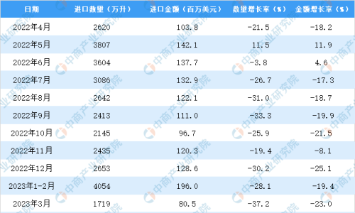 2023年1-3月中国葡萄酒进口数据统计分析：进口量同比下降31.1%