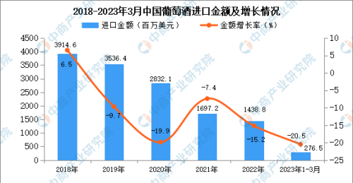 2023年1-3月中国葡萄酒进口数据统计分析：进口量同比下降31.1%