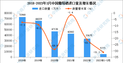 2023年1-3月中国葡萄酒进口数据统计分析：进口量同比下降31.1%