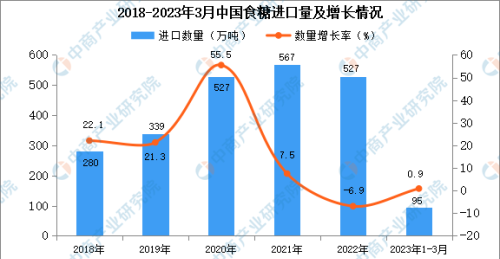 2023年1-3月中国食糖进口数据统计分析：进口量小幅增长