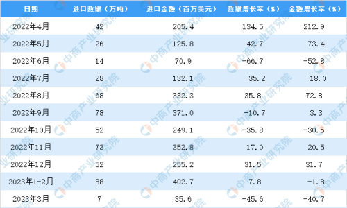 2023年1-3月中国食糖进口数据统计分析：进口量小幅增长