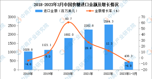 2023年1-3月中国食糖进口数据统计分析：进口量小幅增长