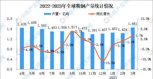 2023年3月全球粗钢产量分析：同比提高1.7%