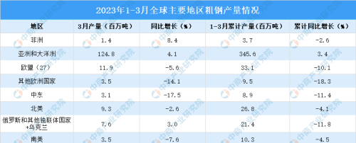 2023年3月全球粗钢产量分析：同比提高1.7%