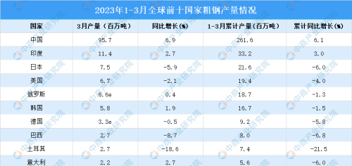 2023年3月全球粗钢产量分析：同比提高1.7%