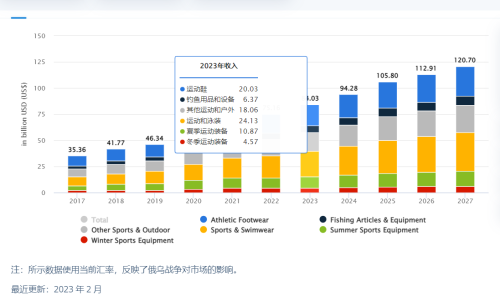 户外社交场景加速渗透，运动户外品类持续攻城掠地！