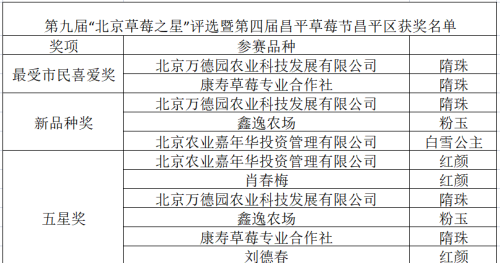 “草莓之星”等你打卡系列 | 这个春日来昌平，与“莓”好相伴！