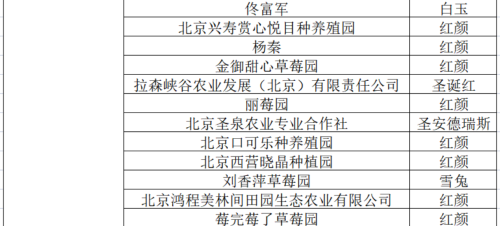 “草莓之星”等你打卡系列 | 这个春日来昌平，与“莓”好相伴！