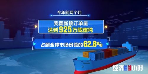 滚蛋吧韩国！中国造船厂新接订单达925万载重吨，占全球市场62.8%