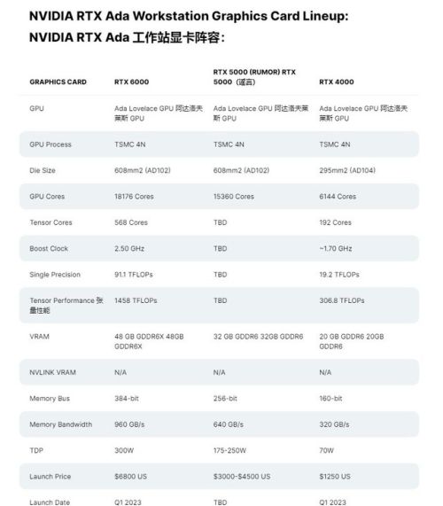 RTX 4090就是个弟弟！英伟达RTX 5000 Ada工作站显卡曝光：配32GB GDDR6显存