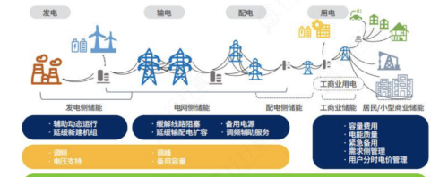 储能迎爆发机遇！三大核心技术路线，龙头全梳理