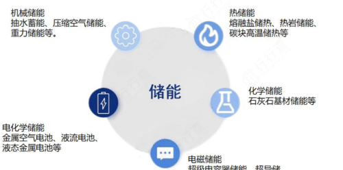 储能迎爆发机遇！三大核心技术路线，龙头全梳理