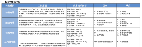 储能迎爆发机遇！三大核心技术路线，龙头全梳理