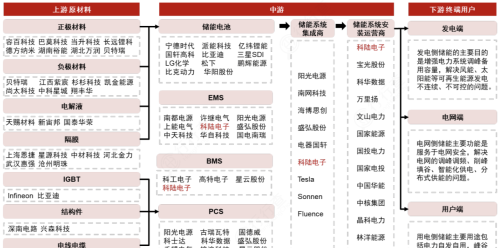 储能迎爆发机遇！三大核心技术路线，龙头全梳理