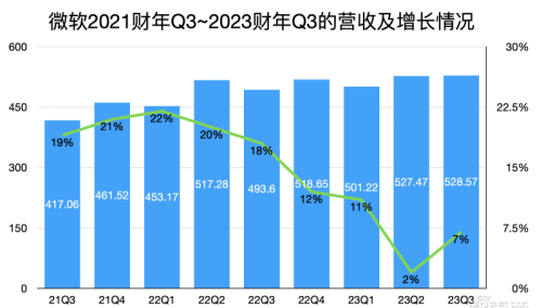 接入ChatGPT后微软首份成绩单！智能云、Bing、Office杀疯了