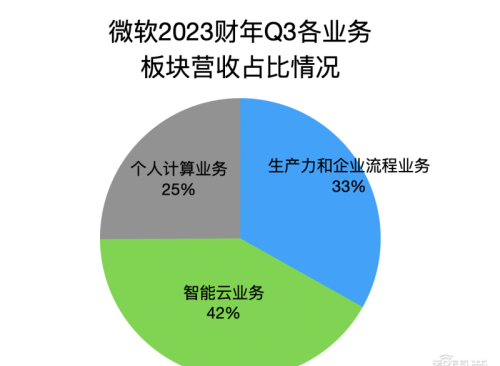 接入ChatGPT后微软首份成绩单！智能云、Bing、Office杀疯了