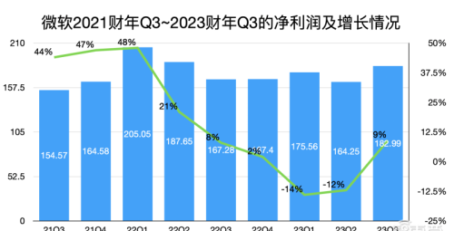 接入ChatGPT后微软首份成绩单！智能云、Bing、Office杀疯了