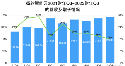 接入ChatGPT后微软首份成绩单！智能云、Bing、Office杀疯了