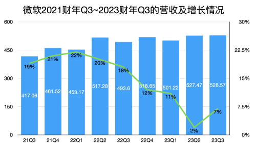 微软接入GPT-4后首份成绩单！智能云、Bing、Office杀疯了