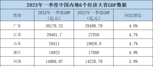 6个经济大省一季报：广东GDP已超3万亿，4省增速超过全国水平