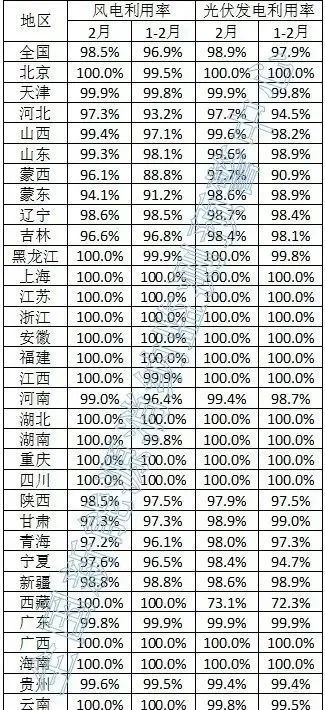 2023年2月全国新能源并网消纳情况