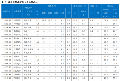 如何选择高股息标的？银行业或迎估值“拐点”重要催化剂