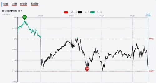 【午盘解读】强势股补跌后风险逐步释放 市场调整或接近尾声