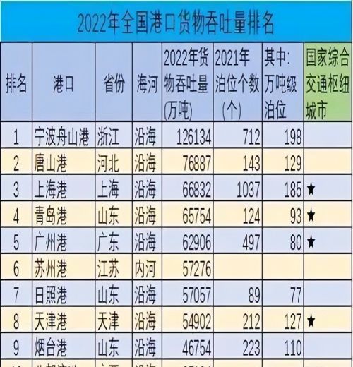 南强北弱？盘点2022年我国货物吞吐量前十港口分布