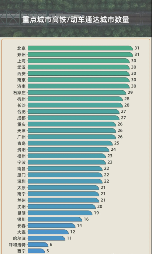 超越上海、广州，这个城市与北京并列成为高铁通达度最高的城市