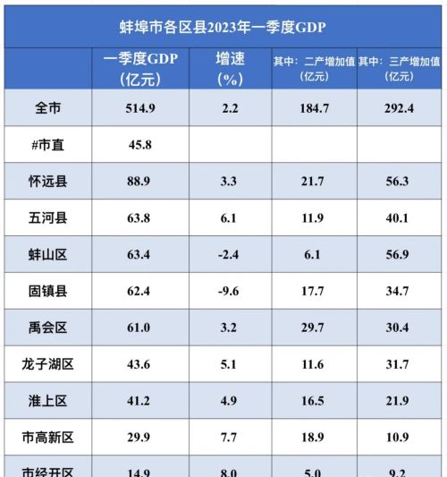 怀远县首位，两地负增长：蚌埠市各区县2023年一季度GDP揭晓