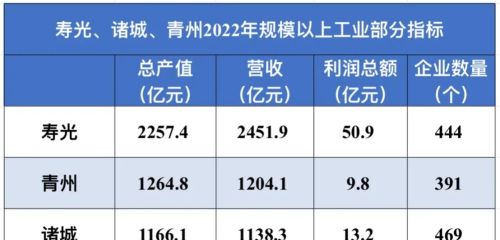 寿光、诸城、青州，谁是潍坊的工业第一县级市