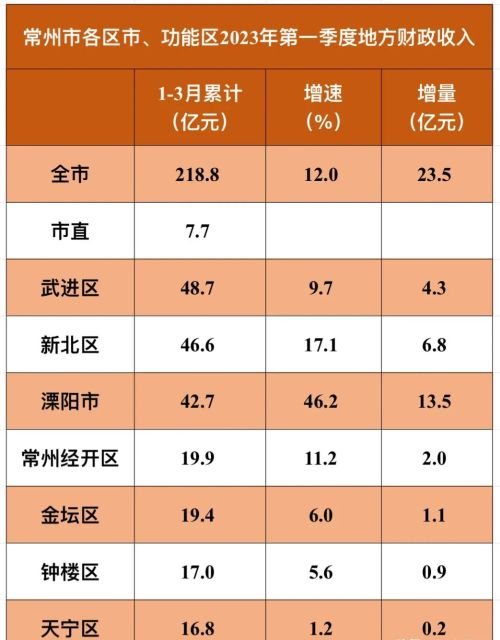 溧阳市高增长，武进区居首：常州各区市第一季度地方财政收入