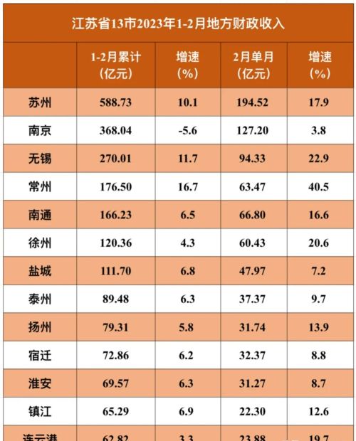 连云港末位，常州增势强劲：江苏各市2023年1-2月地方财政收入