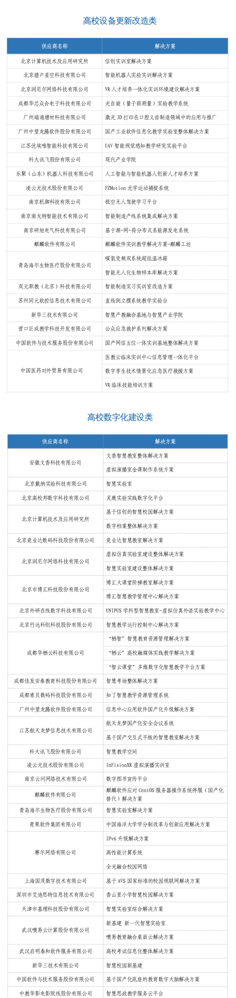 41家入围“高校设备更新改造及数字化建设解决方案供应商名录”！