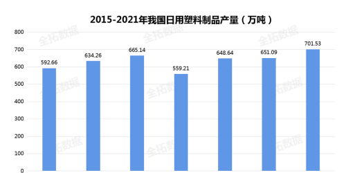 日用塑料制品在各个领域发挥着重要作用，行业整体保持稳定发展