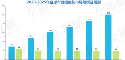 随着驾驶辅助技术的渗透，其核心传感器车载摄像头将迎来快速发展