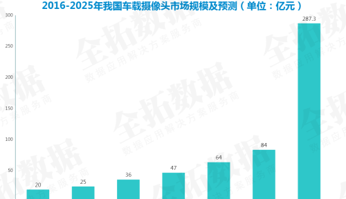 随着驾驶辅助技术的渗透，其核心传感器车载摄像头将迎来快速发展