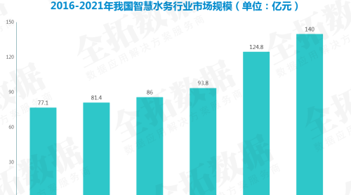 随着技术提升以及智慧水务的进步，智能水表已成为行业发展的趋势