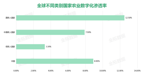 我国智慧农业方兴未艾，农业数字化是未来发展趋势