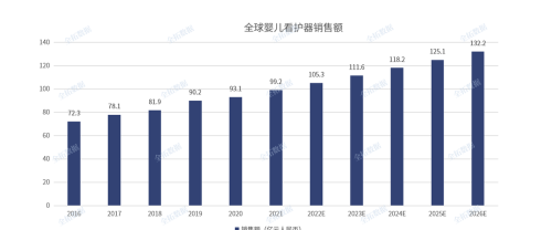 智能产品销售额过亿，我国智能婴儿看护器发展前景广阔、意义重大