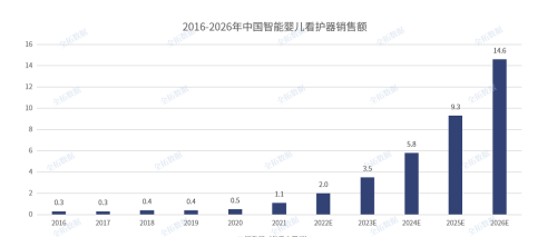 智能产品销售额过亿，我国智能婴儿看护器发展前景广阔、意义重大